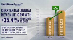 MultiBank Group objavlja rekordne finančne številke za leto 2021 PlatoBlockchain Data Intelligence. Navpično iskanje. Ai.