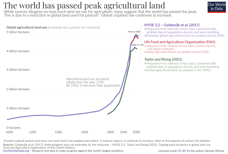 Topp jordbruksland
