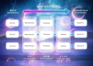 Η εταιρεία Entertainment Blockchain MetaSolare ανακοινώνει νέο έργο για το "MusicFi", το "AnimeFi" και το "GameFi" PlatoBlockchain Data Intelligence. Κάθετη αναζήτηση. Ολα συμπεριλαμβάνονται.