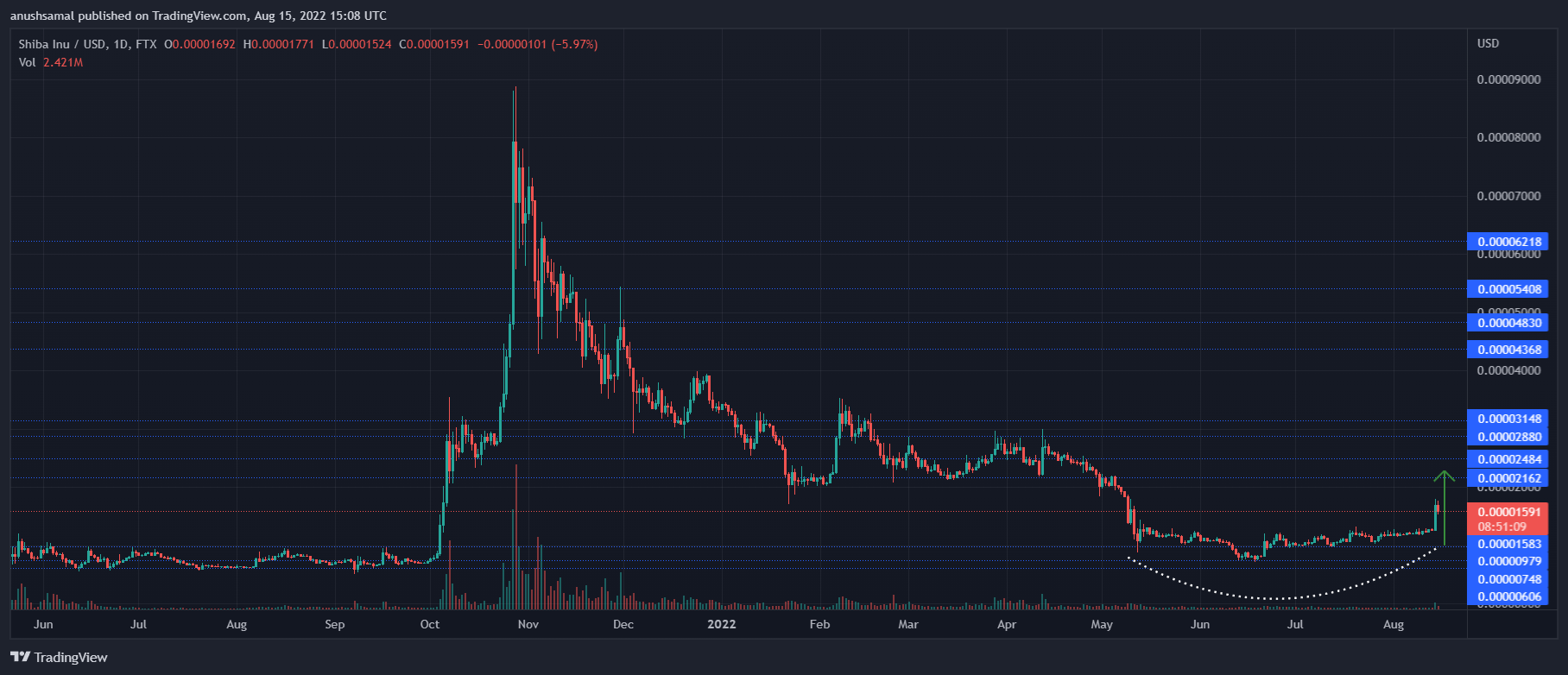 Shiba Inu Price Forms Cup And Handle Pattern, What Does This Mean? PlatoBlockchain Data Intelligence. Vertical Search. Ai.