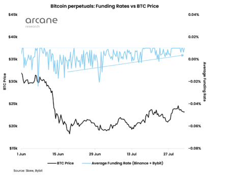 I tassi di finanziamento di Bitcoin diventano positivi, perché il rally potrebbe non essere finito PlatoBlockchain Data Intelligence. Ricerca verticale. Ai.