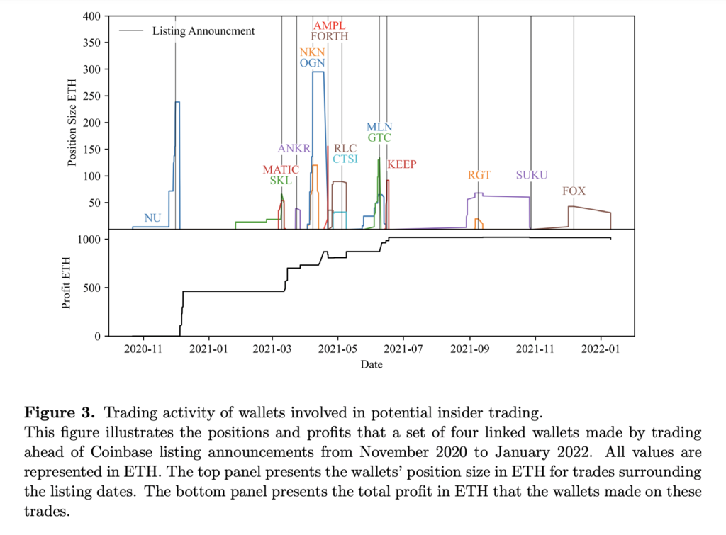 Coinbase Insider Traders zyskują 1.5 mln dolarów od 2018 r.: badanie akademickie PlatoBlockchain Data Intelligence. Wyszukiwanie pionowe. AI.