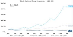 Estima-se que o consumo de energia de mineração de Bitcoin aumente 10 vezes se o preço atingir US $ 2 milhões – Arcane Research PlatoBlockchain Data Intelligence. Pesquisa Vertical. Ai.