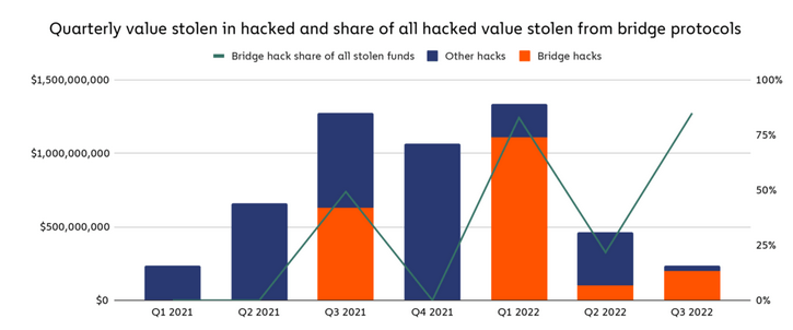Chainalysis rapporte 2 milliards de dollars perdus dans les hacks de ponts inter-chaînes PlatoBlockchain Data Intelligence. Recherche verticale. Ai.