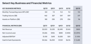 Coinbase rapporterer et tap på $1.10 milliarder i Q2 som eiendeler på børsnedgangen PlatoBlockchain Data Intelligence. Vertikalt søk. Ai.