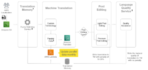 AWS Yerelleştirme, yerelleştirmeyi ölçeklendirmek için Amazon Translate'i kullanıyor PlatoBlockchain Veri Zekası. Dikey Arama. Ai.