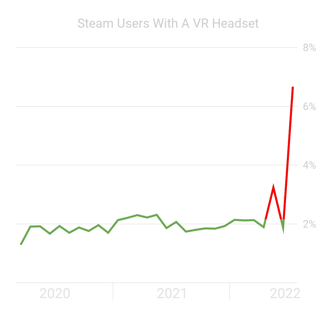 Die Nutzung von VR-Headsets auf Steam springt erneut auf eine ungewöhnlich hohe PlatoBlockchain-Datenintelligenz. Vertikale Suche. Ai.