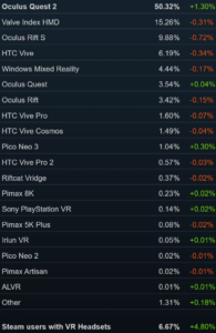 VR Headset Usage On Steam Once Again Jumps To Anomalous All Time High PlatoBlockchain Data Intelligence. Vertical Search. Ai.