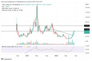 TA- Trezor (TRB) Holds Strong Above $40, Will The Crypto Pullback Affect It? PlatoAiStream Data Intelligence. Vertical Search. Ai.