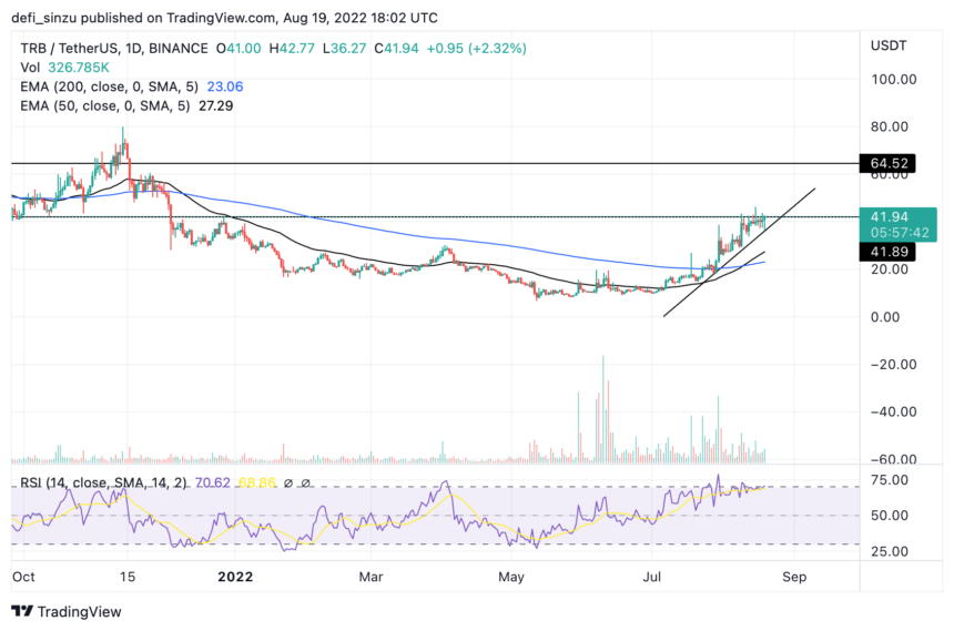 TA- Trezor (TRB) Holds Strong Above $40, Will The Crypto Pullback Affect It? TRB price PlatoBlockchain Data Intelligence. Vertical Search. Ai.