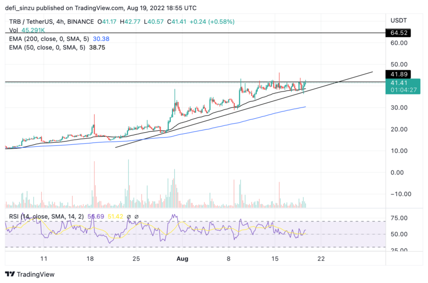 TA- Trezor (TRB) Holds Strong Above $40, Will The Crypto Pullback Affect It? PlatoBlockchain Data Intelligence. Vertical Search. Ai.