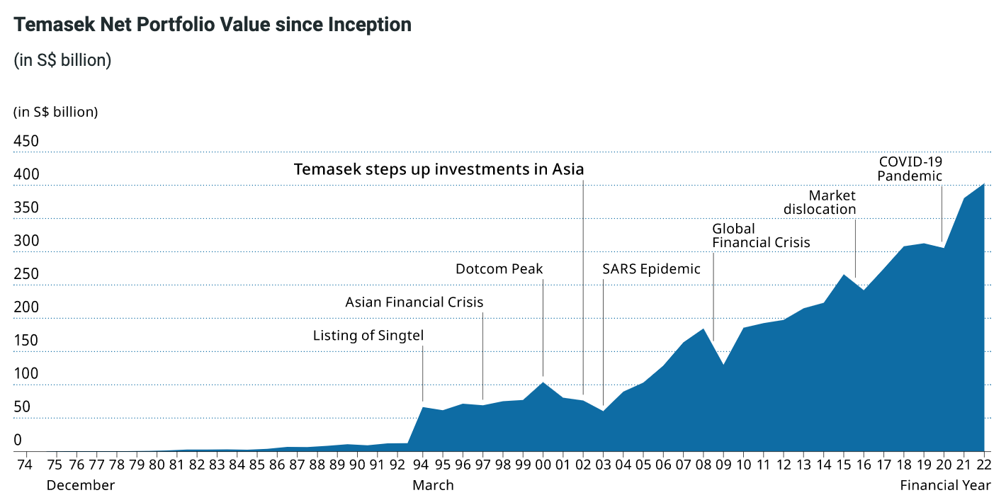 Temasek 설립 이후 순 포트폴리오 가치, 출처: Temasek