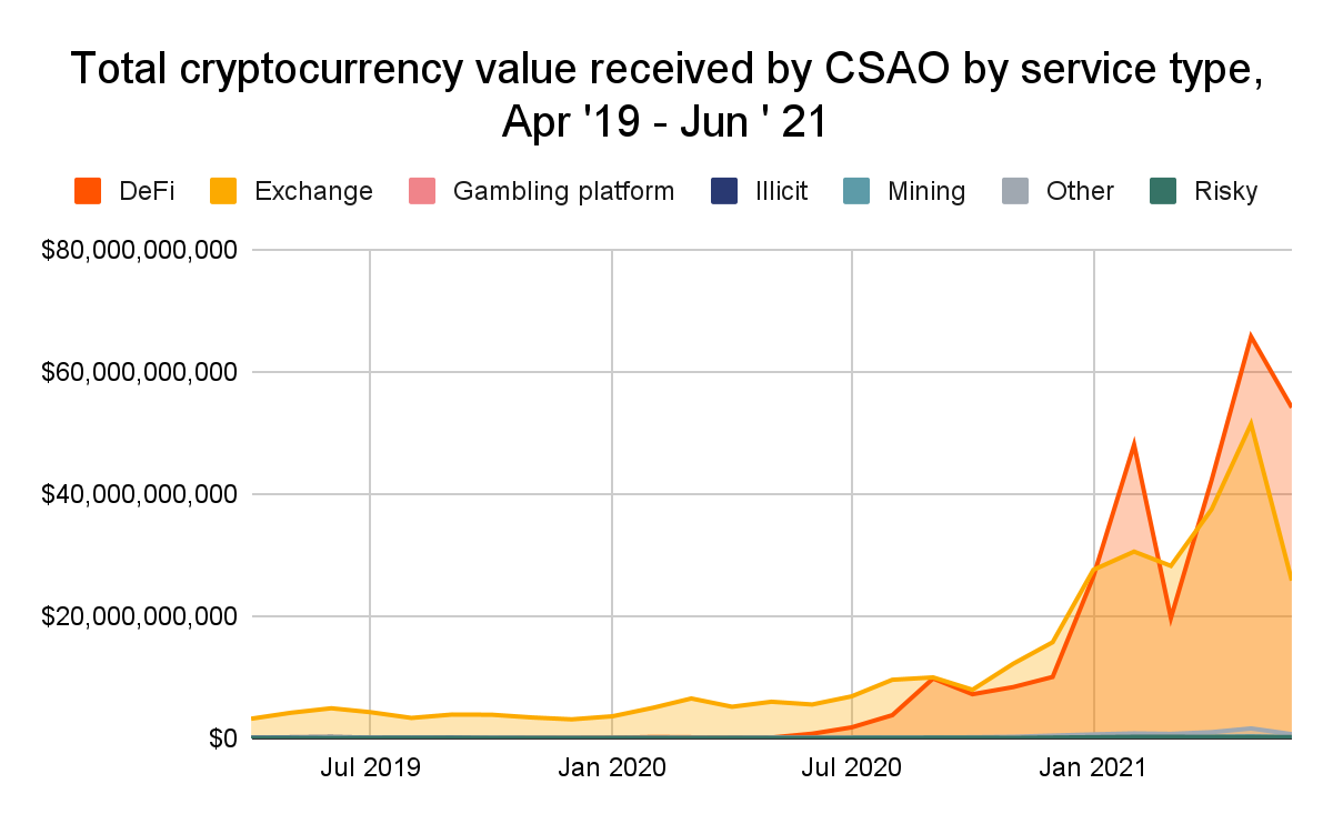 Общая стоимость криптовалюты, полученная CSAO, по типу услуги, Источник: Chainalysis, 2021 г.