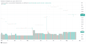 Porcentagem do USDC Whale Holdings atinge uma inteligência de dados PlatoBlockchain baixa em dois anos. Pesquisa Vertical. Ai.