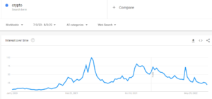 Plumbing Google Search Data for Clues on Crypto Market’s Direction PlatoBlockchain Data Intelligence. Vertical Search. Ai.