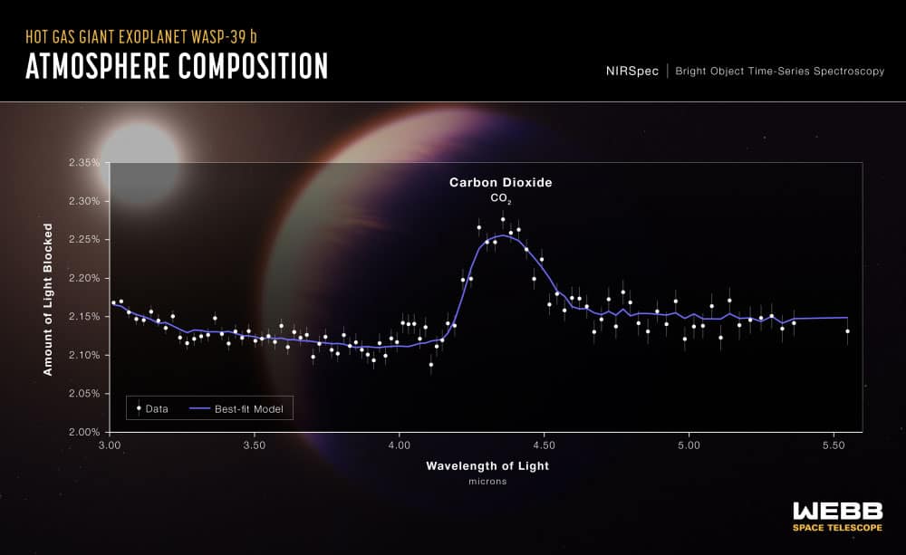 Transmissionsspektrum des heißen Gasriesen Exoplaneten WASP-39 b