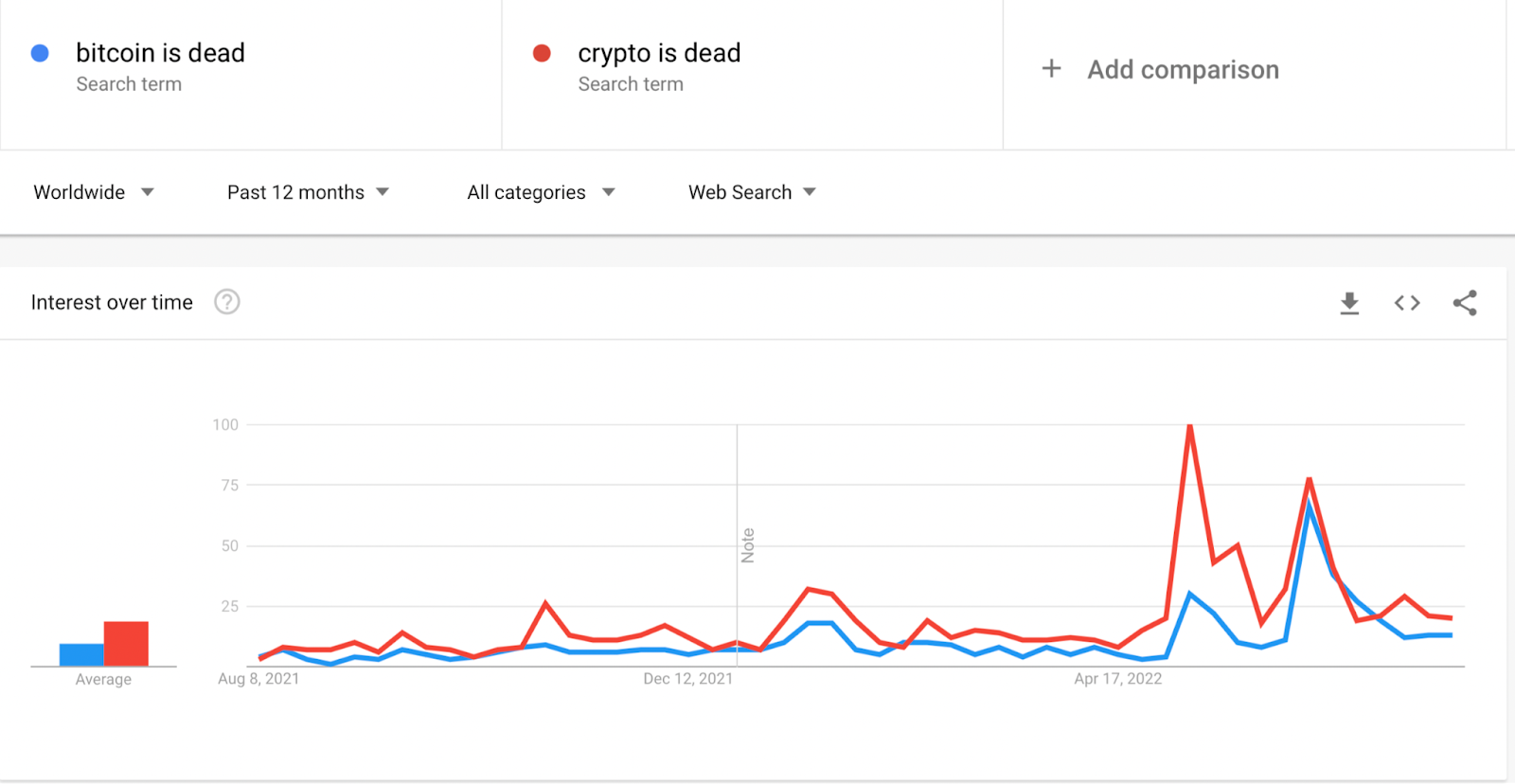 Plumbing Google Search Data for Clues on Crypto Market’s Direction PlatoBlockchain Data Intelligence. Vertical Search. Ai.