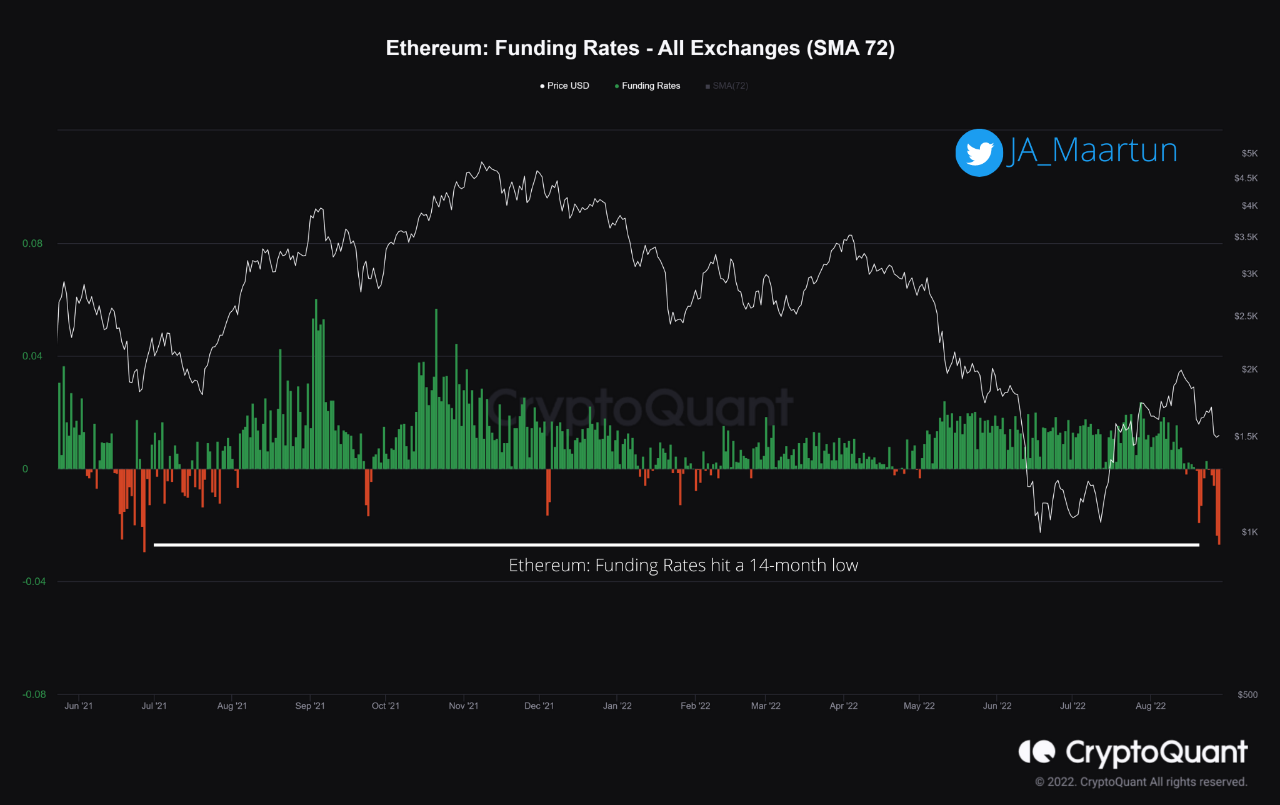 Tỷ lệ tài trợ Ethereum giảm xuống mức thấp nhất trong 14 tháng, sự siết chặt ngắn hạn đang diễn ra? Thông tin dữ liệu PlatoBlockchain. Tìm kiếm dọc. Ái.