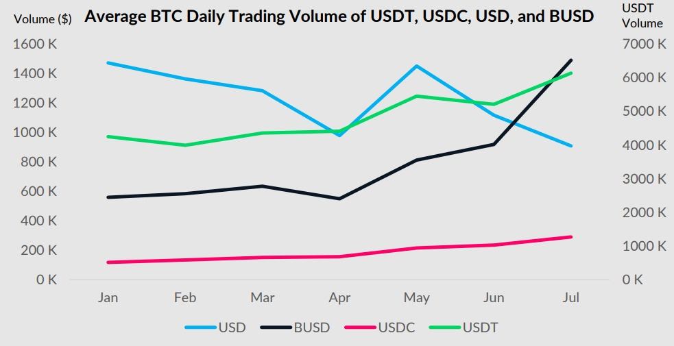 بازیابی بازار کریپتو شاهد افزایش معاملات بیت‌کوین دلاری به دلار BUSD است: هوش داده پلاتوبلاک چین را گزارش کنید. جستجوی عمودی Ai.