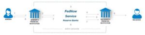 Платіжна система Федеральної резервної системи FedNow запрацює протягом року, повідомляє Brainard PlatoBlockchain Data Intelligence. Вертикальний пошук. Ai.