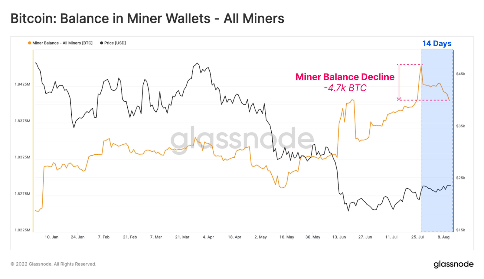 Tukaj je opisano, kako rudarji bitcoinov predstavljajo grožnjo rasti cen bitcoinov PlatoBlockchain Data Intelligence. Navpično iskanje. Ai.