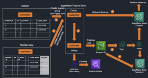 Simplifique el desarrollo iterativo del modelo de aprendizaje automático agregando funciones a los grupos de funciones existentes en Amazon SageMaker Feature Store PlatoBlockchain Data Intelligence. Búsqueda vertical. Ai.