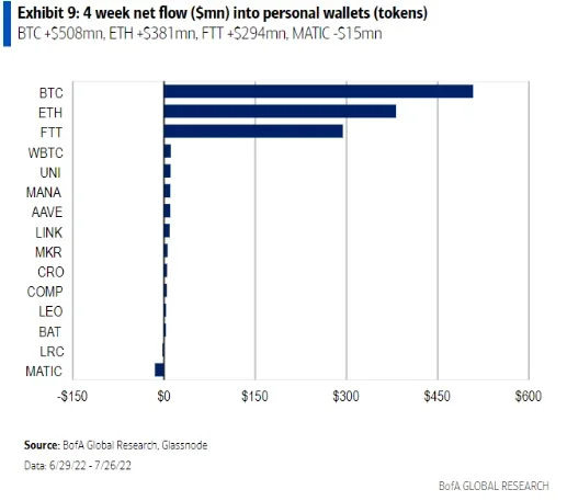 Net Flows Suggest ‘Bullish’ Crypto Market Momentum: Bank of America PlatoBlockchain Data Intelligence. Vertical Search. Ai.