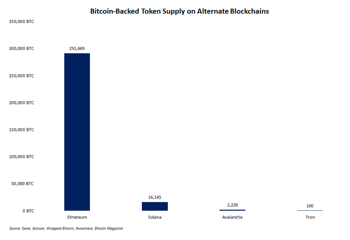 Cena bitcoina może spaść w porównaniu z rekordowymi poziomami, ale poza łańcuchem zastosowania aktywów bitcoinowych znajdują się na ich własnym rynku byka.
