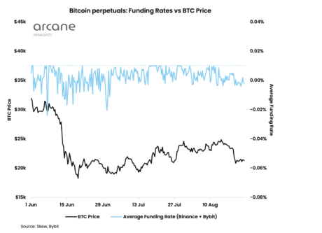 Ce spun ratele negative de finanțare Bitcoin despre perspectiva investitorilor PlatoBlockchain Data Intelligence. Căutare verticală. Ai.