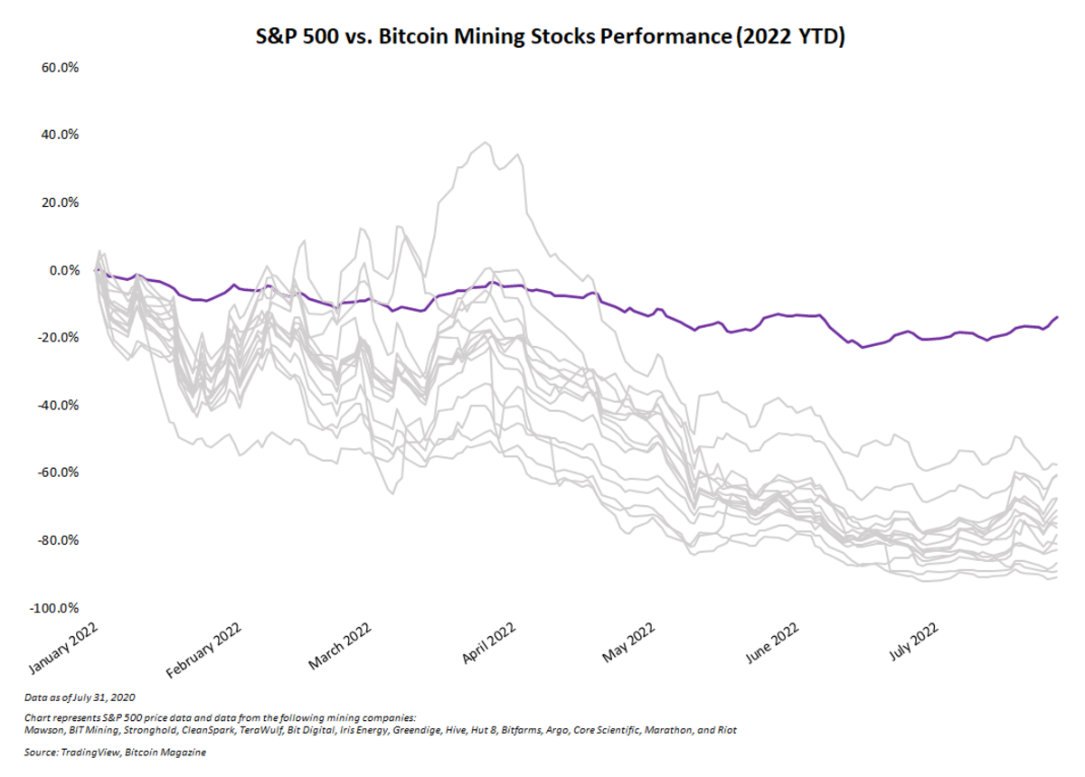 Næsten alle børsnoterede bitcoin-mineselskaber har ikke formået at overgå bitcoin år til dato, da bjørnemarkedet fortsætter.