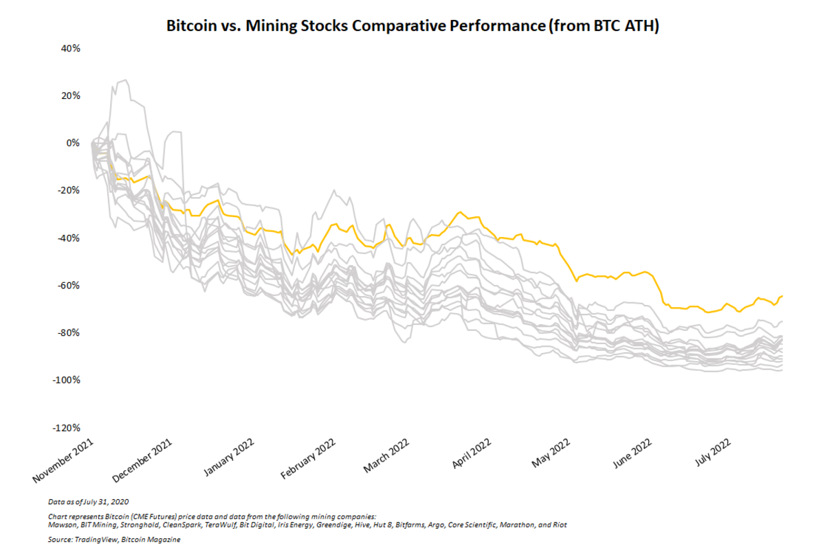 Quase todas as empresas de mineração de bitcoin de capital aberto não conseguiram superar o bitcoin no ano até o momento, à medida que o mercado de urso continua.