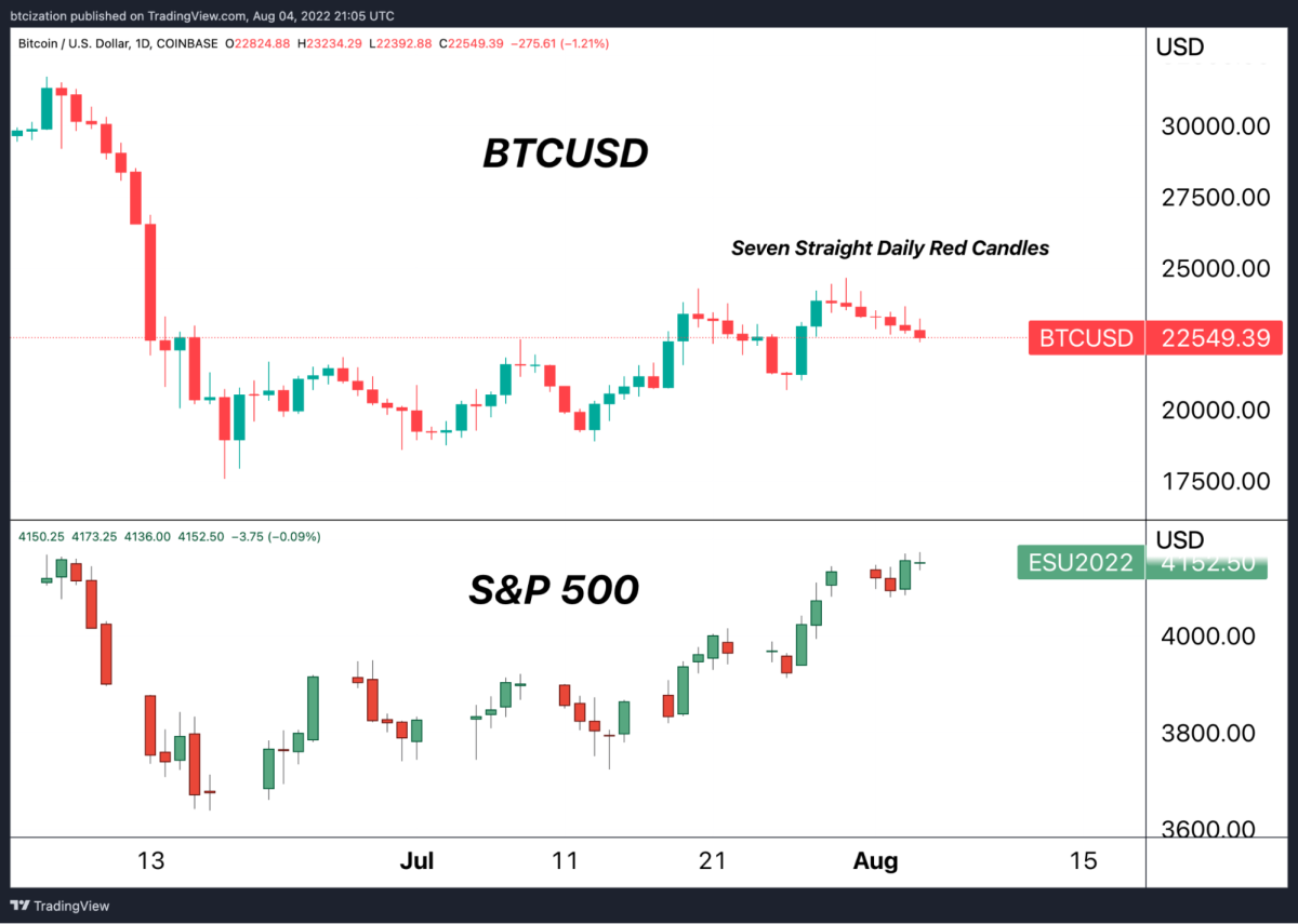 Mentre le azioni continuano a fare offerte, l'azione sui prezzi di bitcoin ha iniziato a girare in modo significativo, ma mentre l'S&P 500 si riprende mentre bitcoin non segue.