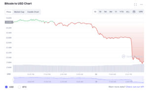 Marknader: Bitcoin under $22,000 XNUMX; Eter förlänger nedgången; Cardano, Solana, DOGE slide PlatoBlockchain Data Intelligence. Vertikal sökning. Ai.
