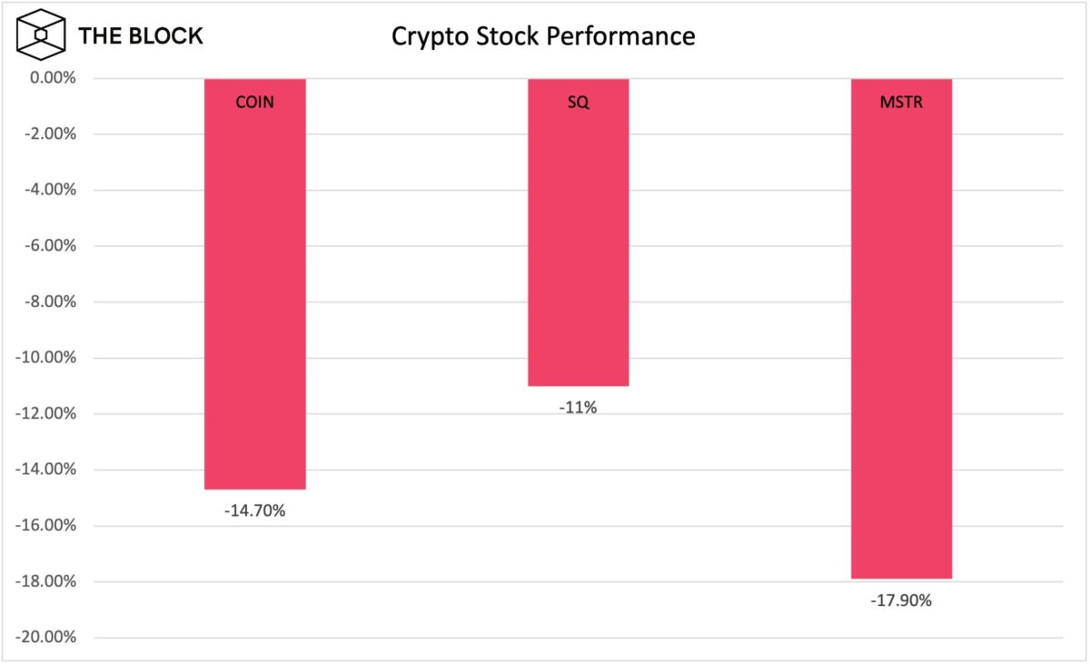 Crypto stabil setelah aksi jual, sementara saham crypto tenggelam di bawah PlatoBlockchain Data Intelligence. Pencarian Vertikal. Ai.