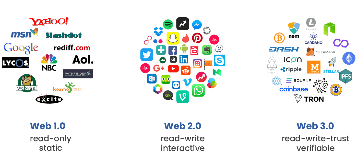 Web3 چیست؟ هوش داده PlatoBlockchain. جستجوی عمودی Ai.