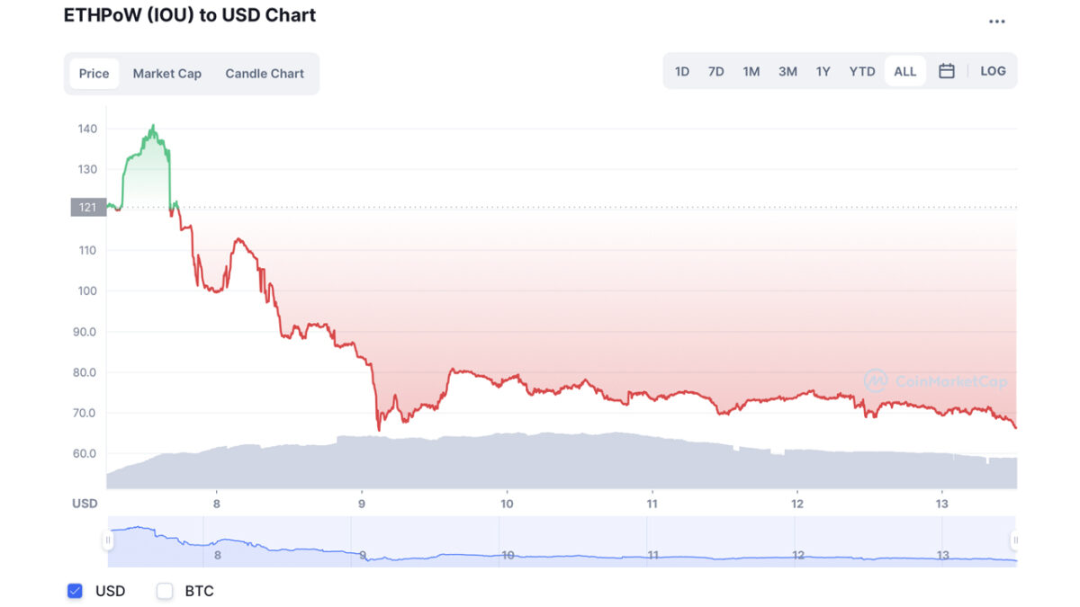 Il token Ethereum PoW Fork proposto perde la metà del suo valore di mercato in meno di 6 giorni