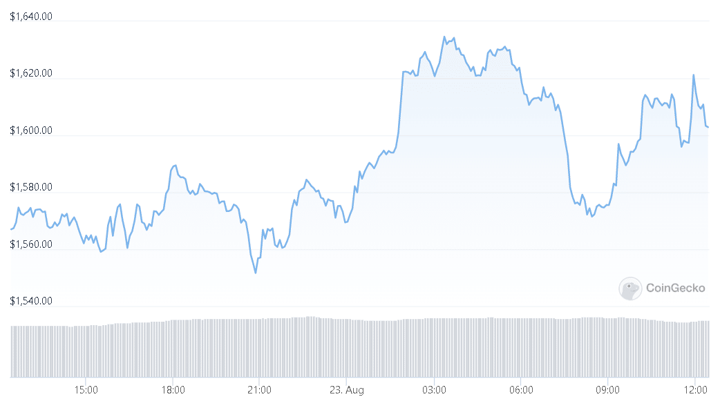 Ethereum Might Recover To $1,800 – Must Clear This Key Resistance PlatoBlockchain Data Intelligence. Vertical Search. Ai.