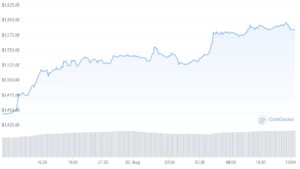 Обсяг торгів Ethereum повільний – ціна бореться нижче 1,600 доларів США Новини Ethereum PlatoBlockchain Data Intelligence. Вертикальний пошук. Ai.
