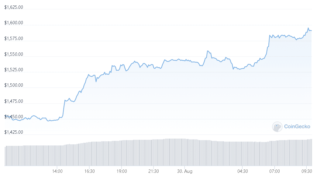 Ethereum Is Reversing And $1,600 Level Is Imminent – This Is Why PlatoBlockchain Data Intelligence. Vertical Search. Ai.