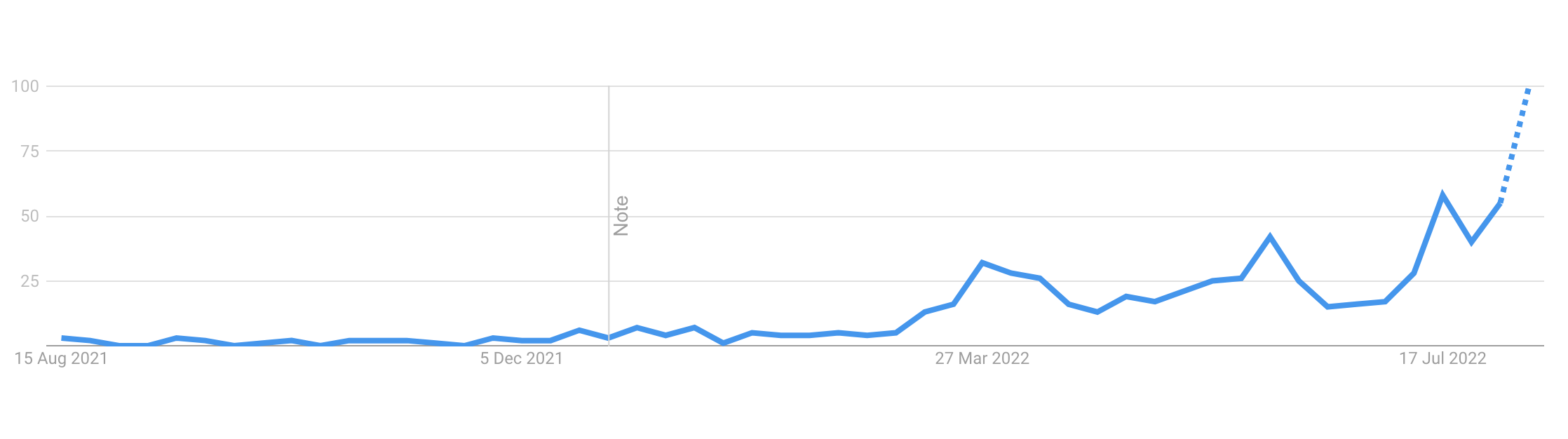 Ethereum Merge Trends på Google PlatoBlockchain Data Intelligence. Vertikalt søk. Ai.