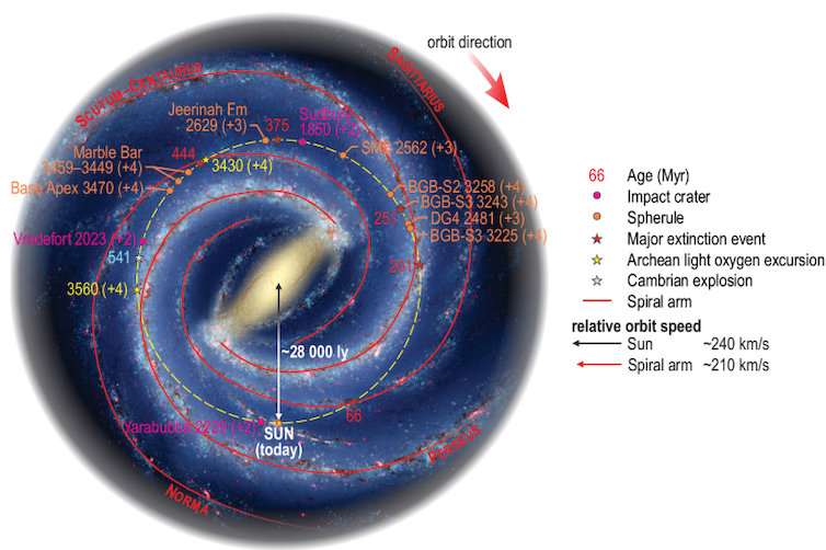 Eventos geológicos en la órbita del sistema solar en la galaxia Vía Láctea