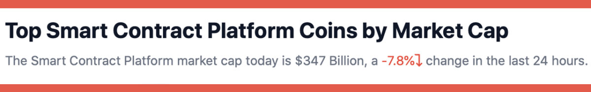 El valor bloqueado en Defi pierde $ 5.7 mil millones en 5 días, los tokens de contrato inteligente arrojan un 7.8% en 24 horas