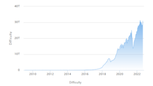 Bitcoin mining difficulty rises by over 9%, highest since January PlatoBlockchain Data Intelligence. Vertical Search. Ai.