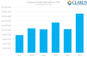 CDS Volumes now $6.6Trn higher than last year PlatoAiStream Data Intelligence. Vertical Search. Ai.