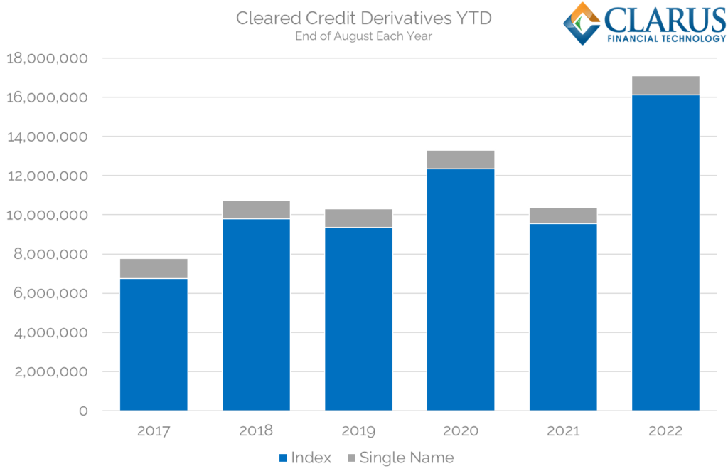 CDS-volyymit ovat nyt 6.6 Trn dollaria korkeammat kuin viime vuonna PlatoBlockchain Data Intelligence. Pystysuuntainen haku. Ai.