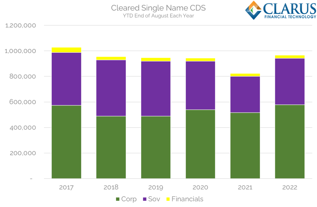 I volumi dei CDS sono ora superiori di 6.6 trilioni di dollari rispetto a quelli di PlatoBlockchain Data Intelligence dello scorso anno. Ricerca verticale. Ai.
