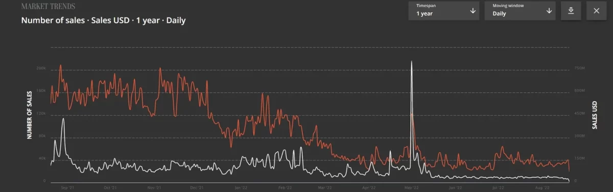 El precio mínimo de Ethereum de Bored Ape Yacht Club NFT cae al mínimo de 8 meses Inteligencia de datos PlatoBlockchain. Búsqueda vertical. Ai.