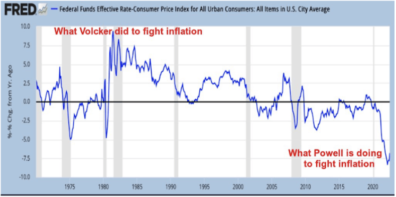 Indice del tasso effettivo dei fondi federali-prezzo al consumo per tutti i consumatori urbani (fonte: Federal Reserve)