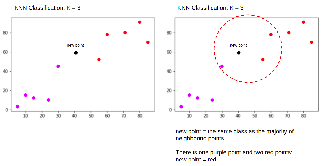Guide to the K-Nearest Neighbors Algorithm in Python and Scikit-Learn Stackabuse PlatoBlockchain Data Intelligence. Vertical Search. Ai.