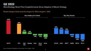 Microstrategy Outperforms Every Asset Class and Big Tech Stock Since Adopting Bitcoin Strategy, Says CEO – Featured Bitcoin News PlatoBlockchain Data Intelligence. Vertical Search. Ai.